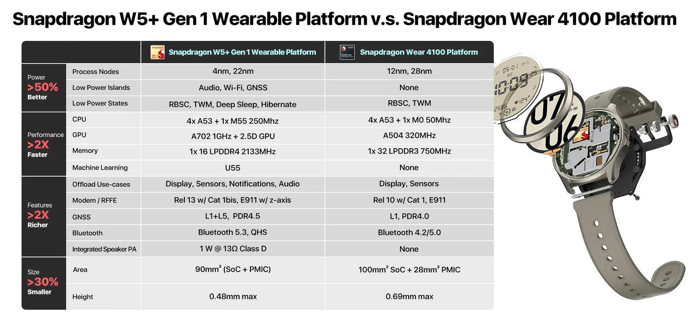 TicWatch Pro 5 Smartwatch – Wear OS, Long Battery, Waterproof
